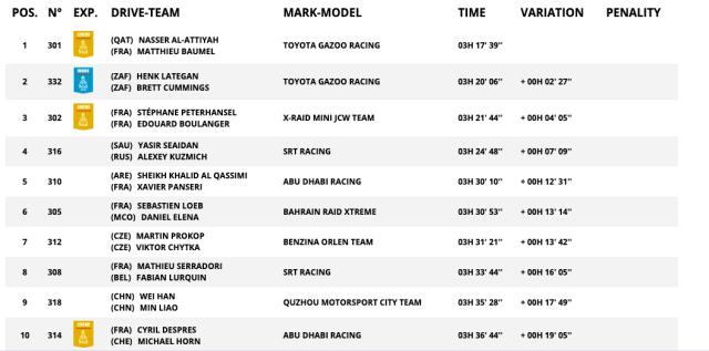 达喀尔SS3：阿提亚赛段两连胜 韩魏总成绩跃居第12